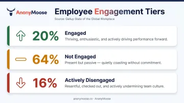 Three-tier employee engagement categories from engaged to actively disengaged workers