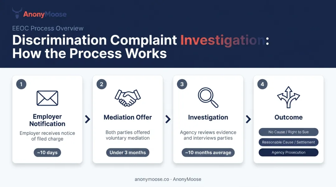 Four-stage EEOC and CRD discrimination complaint investigation process flow