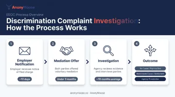 Four-stage EEOC and CRD discrimination complaint investigation process flow