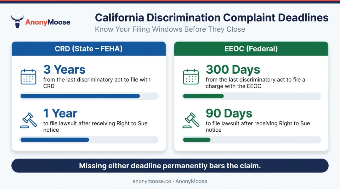California workplace discrimination filing deadlines comparison chart CRD versus EEOC