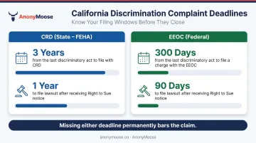 California workplace discrimination filing deadlines comparison chart CRD versus EEOC