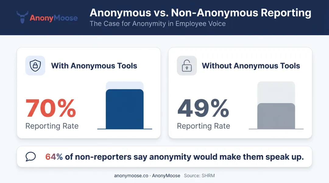Anonymous versus non-anonymous reporting rates comparison showing 70 percent versus 49 percent