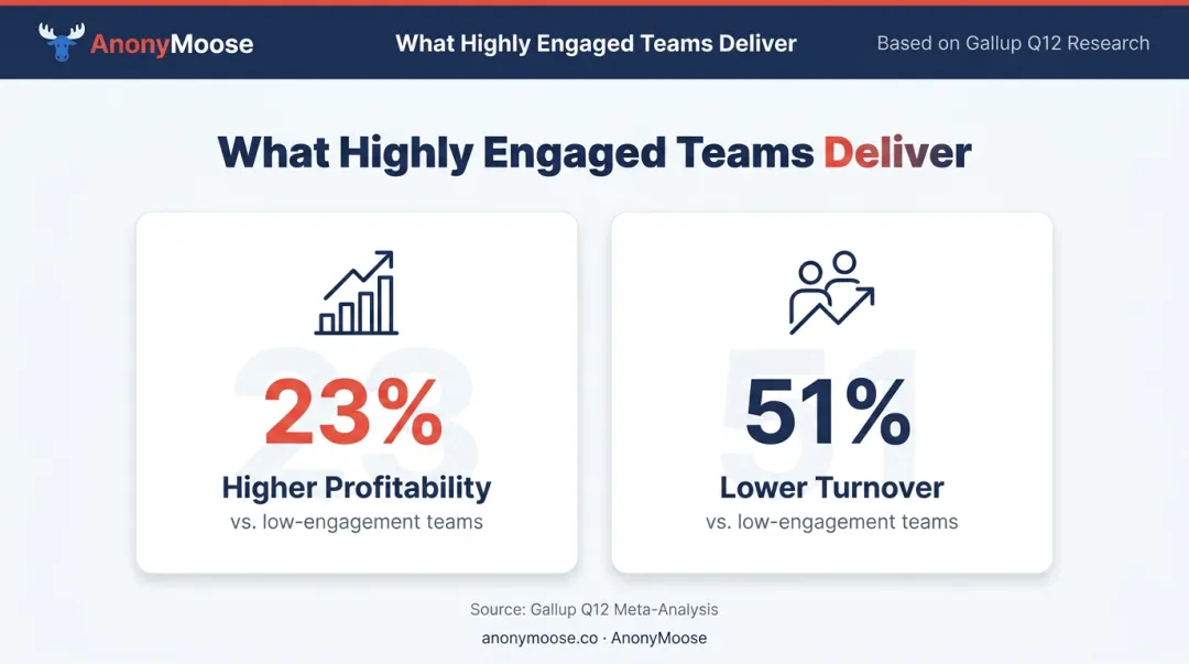 Employee engagement statistics showing 23% higher profitability and 51% lower turnover