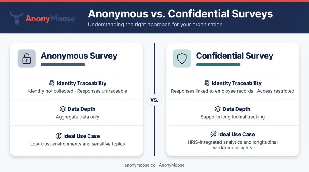 Anonymous versus confidential employee survey comparison infographic key differences