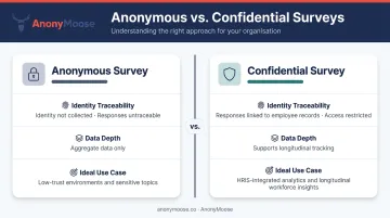 Anonymous versus confidential employee survey comparison infographic key differences