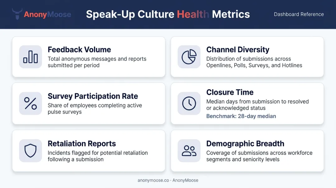 Six key metrics dashboard for measuring speak-up culture effectiveness