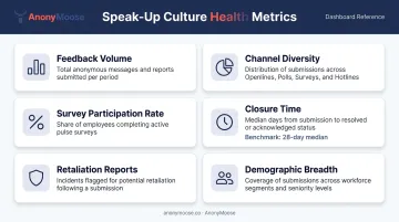 Six key metrics dashboard for measuring speak-up culture effectiveness