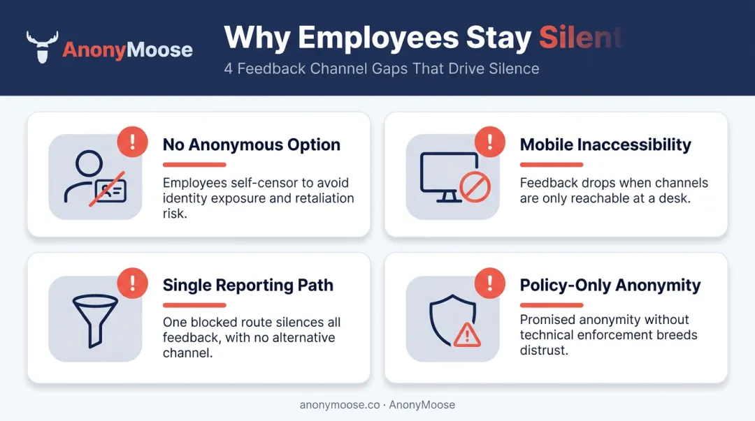 Four common reporting channel gaps that prevent employees from speaking up