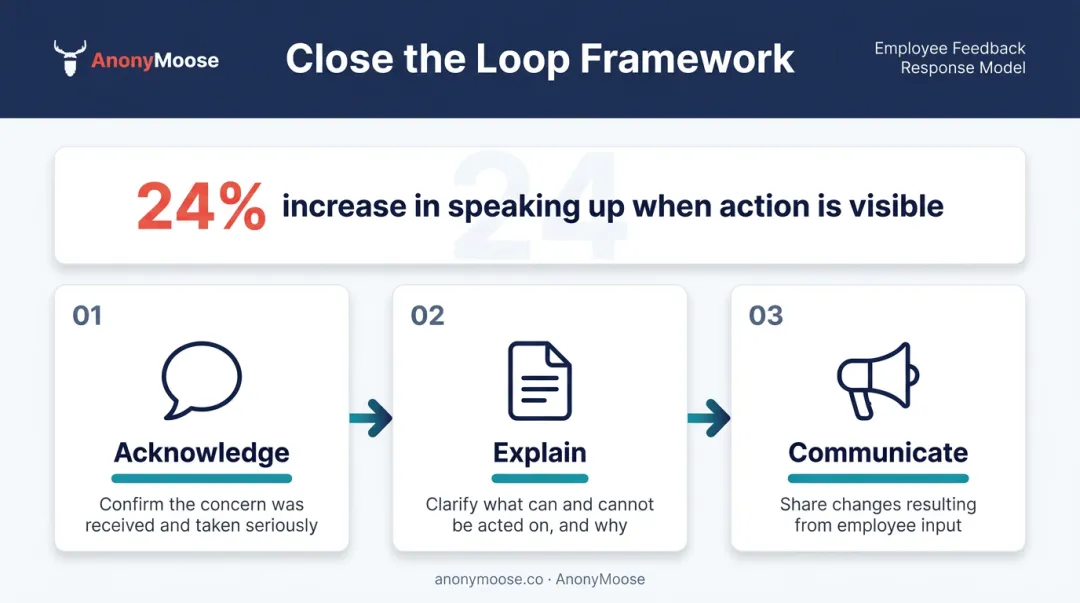 Three-step close the loop process for responding to employee feedback