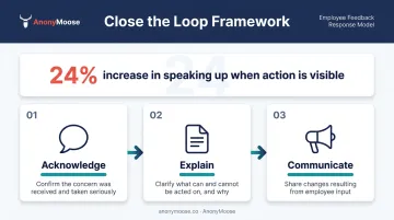 Three-step close the loop process for responding to employee feedback