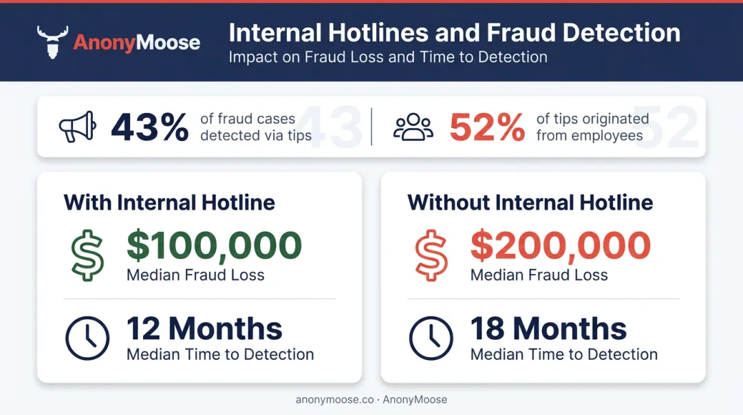 Fraud detection hotline versus no hotline loss and time comparison infographic