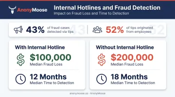 Fraud detection hotline versus no hotline loss and time comparison infographic