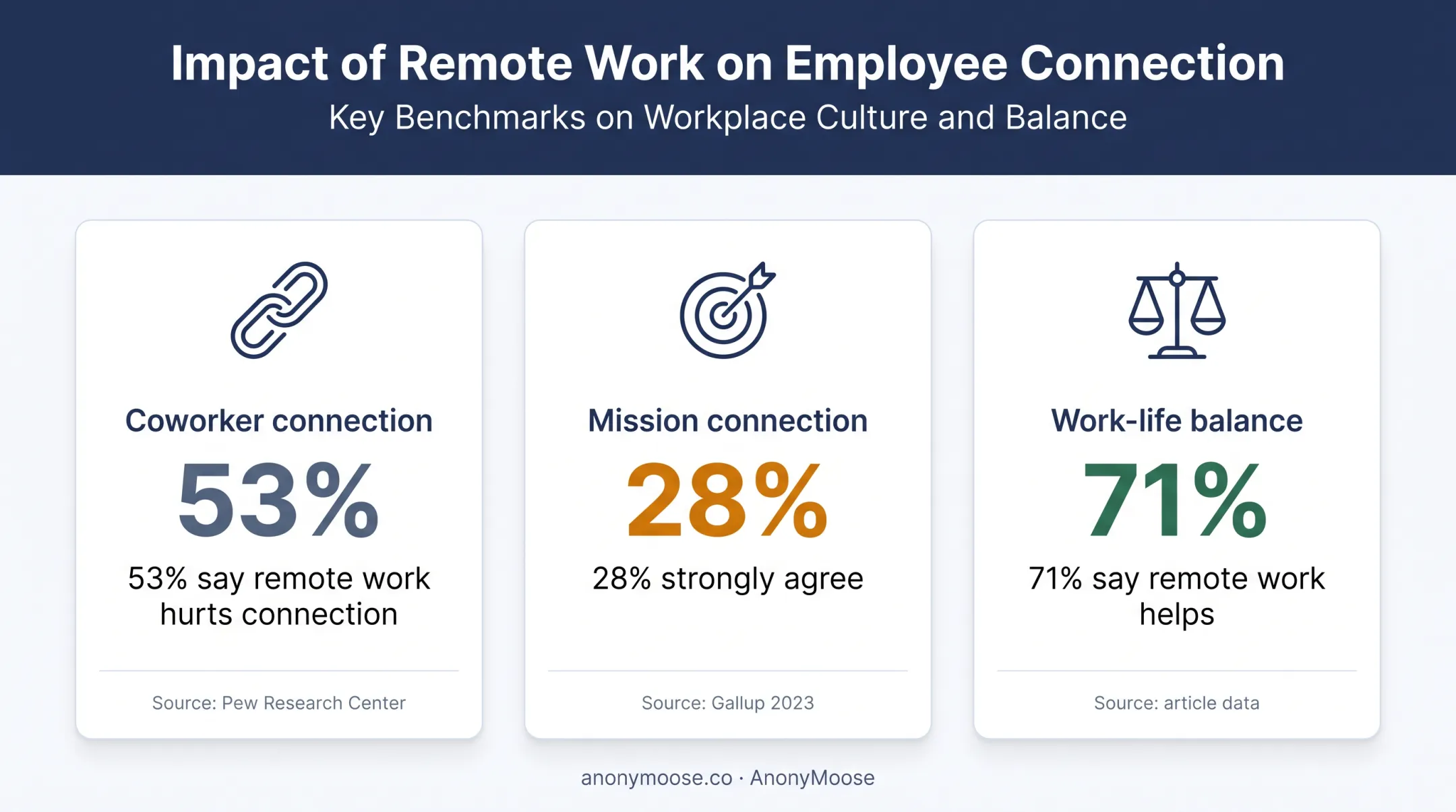 Remote work connection and work life balance statistics comparison