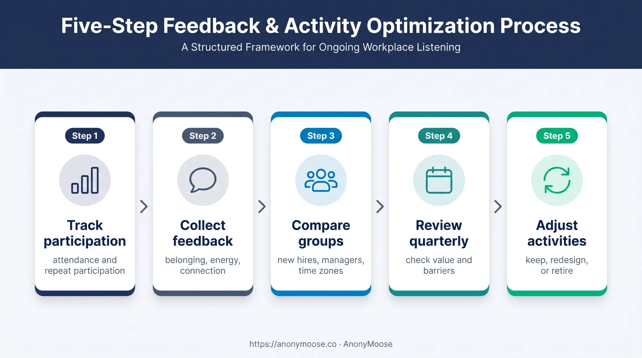 Remote engagement measurement and quarterly improvement process flow