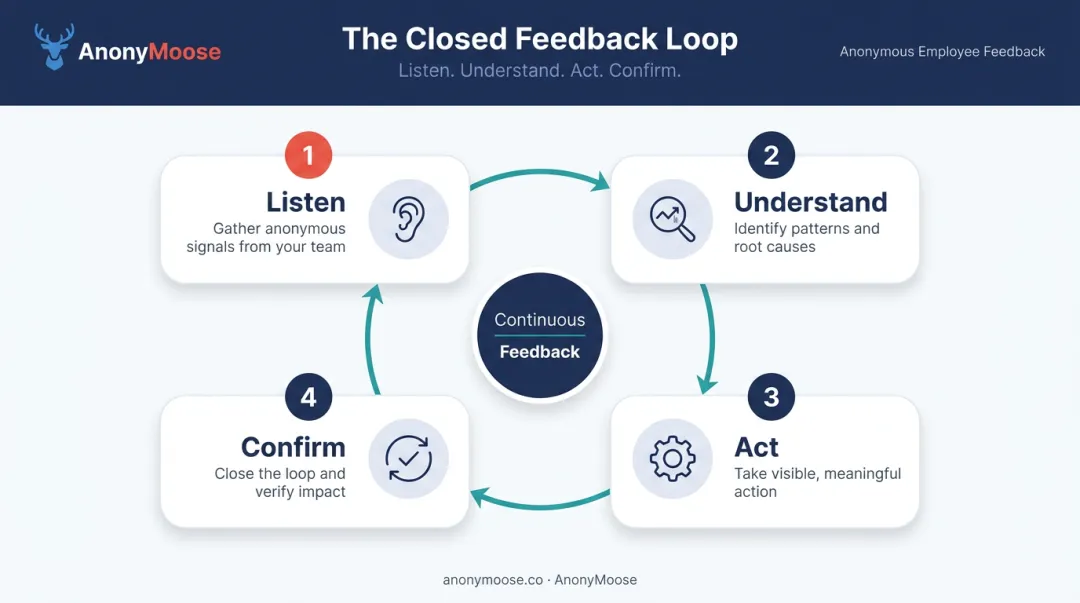 Four-stage employee engagement feedback loop from listening to confirmation