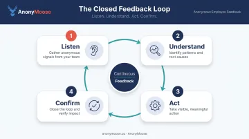 Four-stage employee engagement feedback loop from listening to confirmation