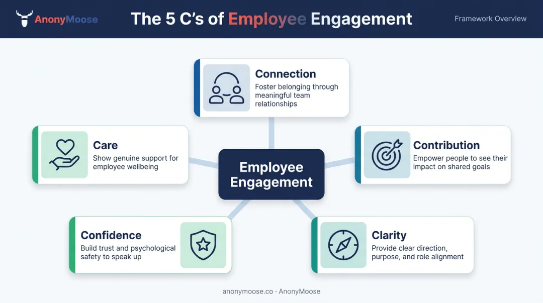5 C's employee engagement framework showing connection contribution clarity confidence care
