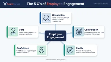 5 C's employee engagement framework showing connection contribution clarity confidence care