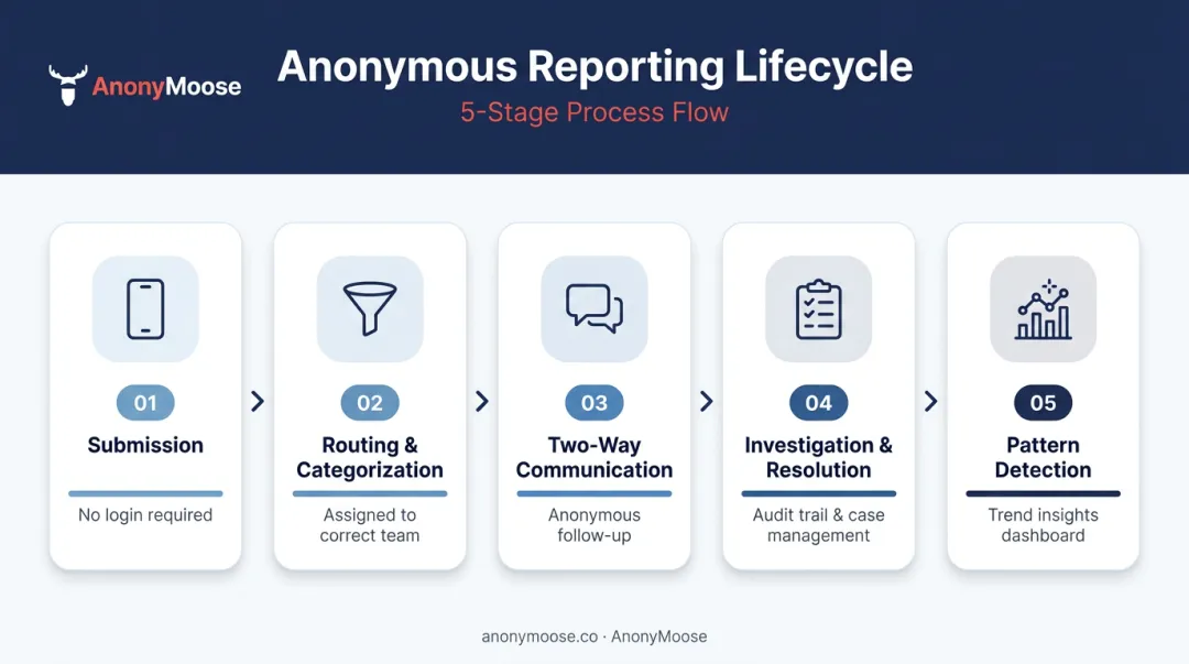 5-step anonymous incident reporting process flow from submission to pattern detection