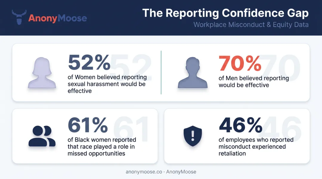 Employee reporting confidence gap statistics by gender and race comparison infographic