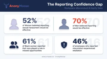 Employee reporting confidence gap statistics by gender and race comparison infographic