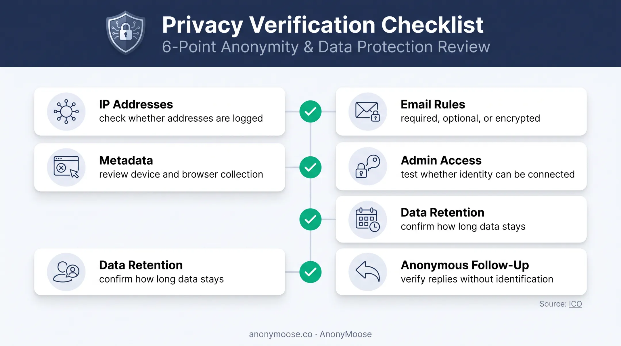 Anonymous feedback privacy verification framework for platform evaluation