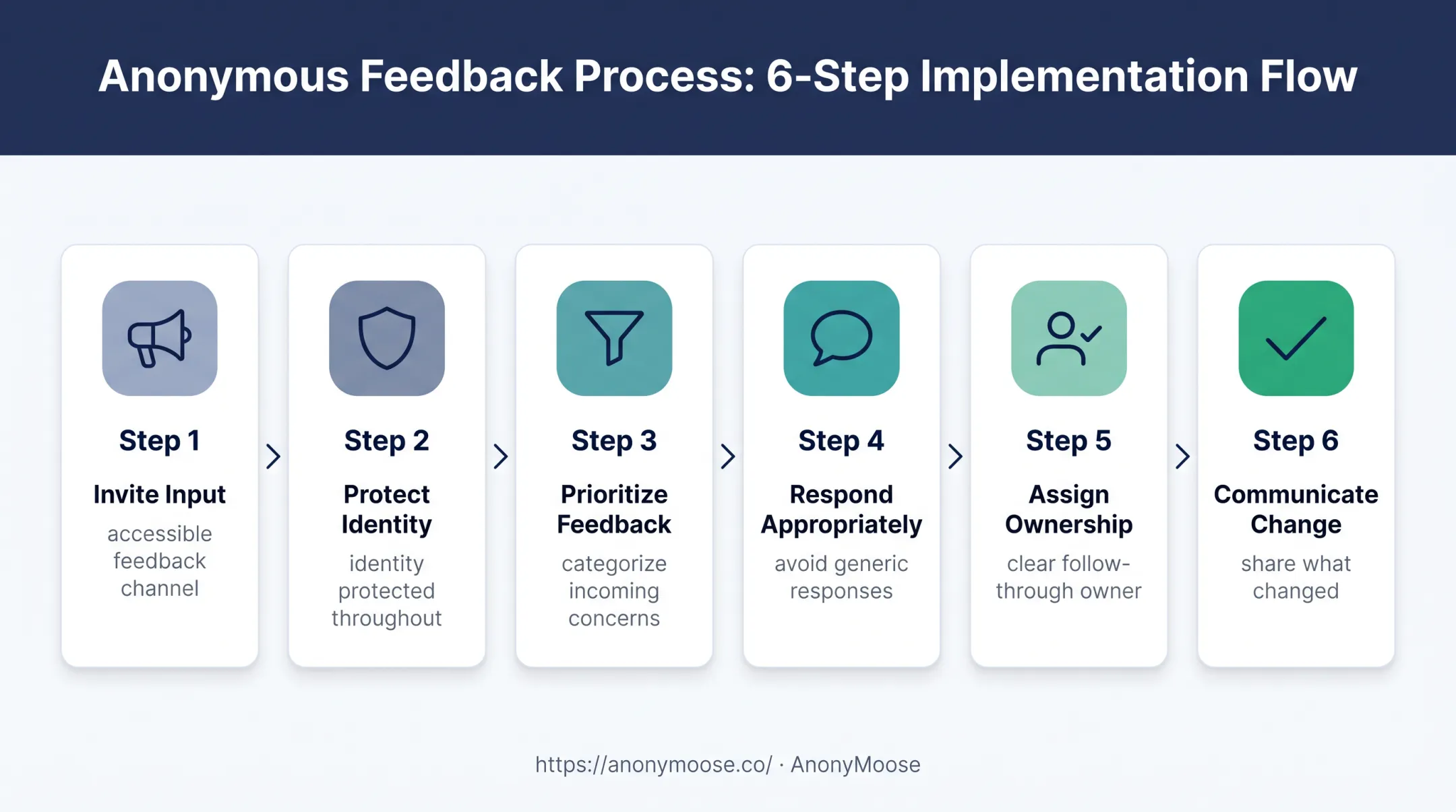 Six-step employee feedback loop from input to visible action