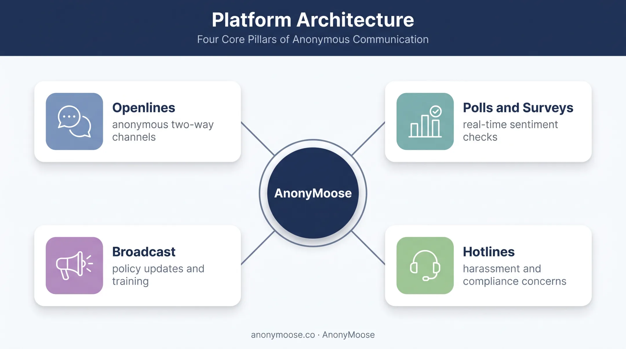 Four AnonyMoose active listening channels and employee feedback uses