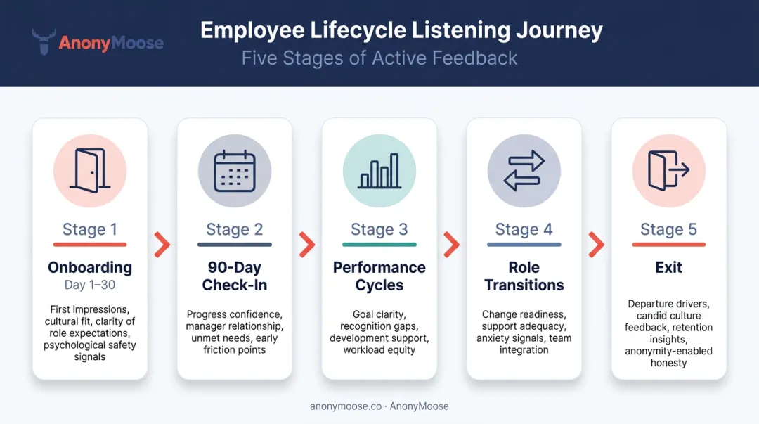 Employee lifecycle listening strategy five-stage journey map infographic