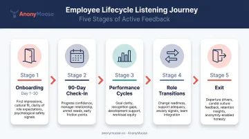 Employee lifecycle listening strategy five-stage journey map infographic