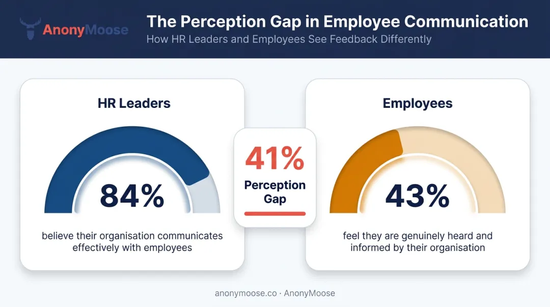 HR leaders versus employees perception gap on feedback effectiveness comparison infographic