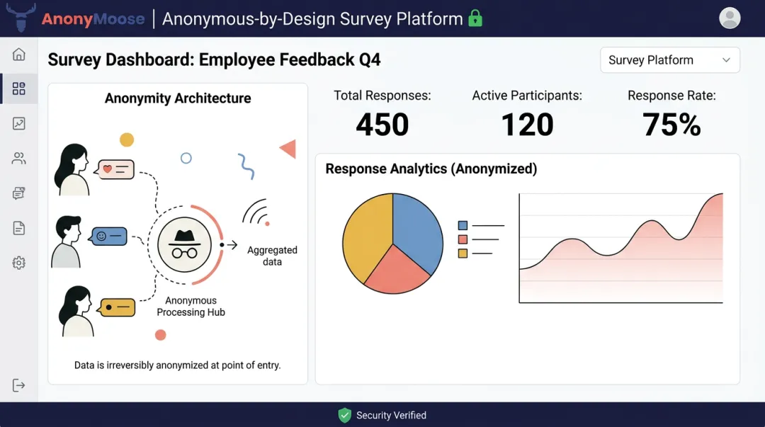AnonyMoose anonymous survey platform dashboard showing participation rate metrics