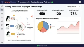 AnonyMoose anonymous survey platform dashboard showing participation rate metrics