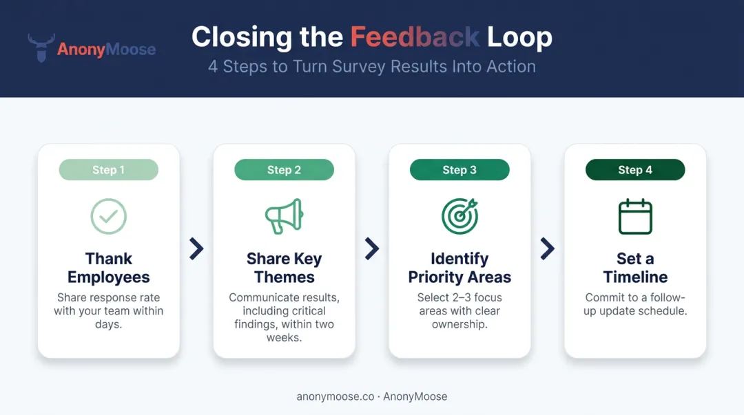 Four-step post-survey communication process for closing employee feedback loop