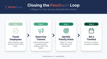 Four-step post-survey communication process for closing employee feedback loop