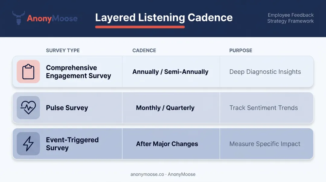 Three-tier employee survey listening cadence comparison by type frequency and purpose