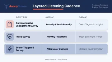 Three-tier employee survey listening cadence comparison by type frequency and purpose