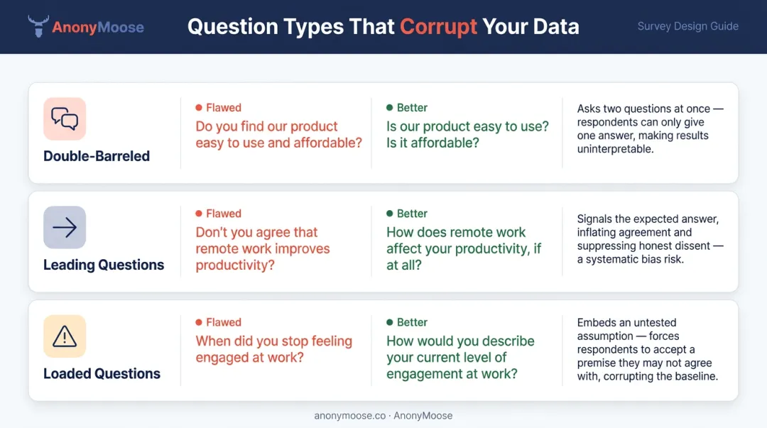 Three common biased survey question types with neutral rewrite examples comparison
