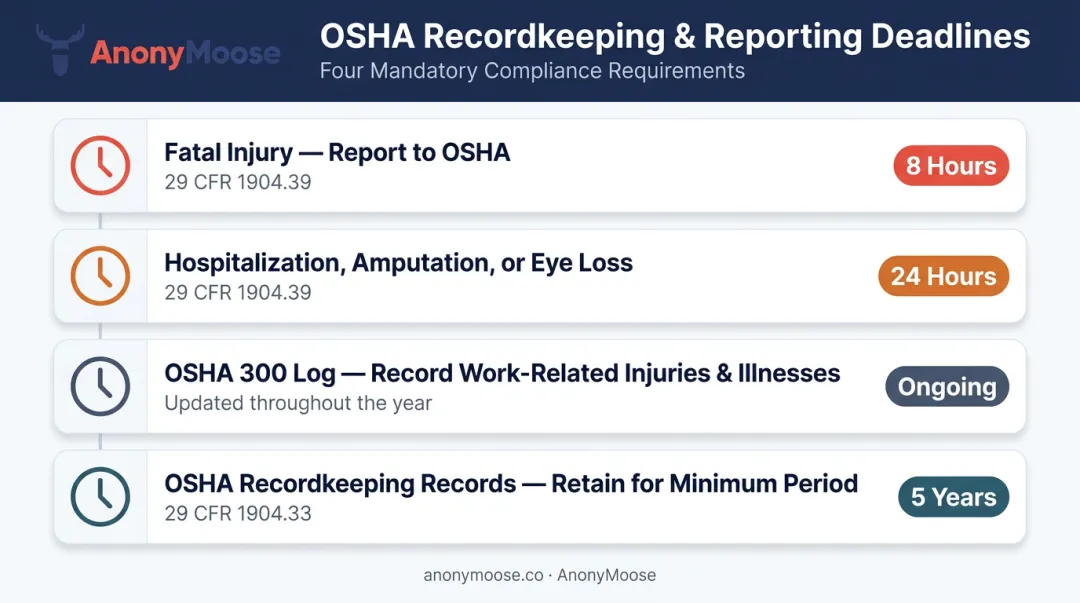 OSHA construction recordkeeping mandatory reporting timelines and deadlines infographic