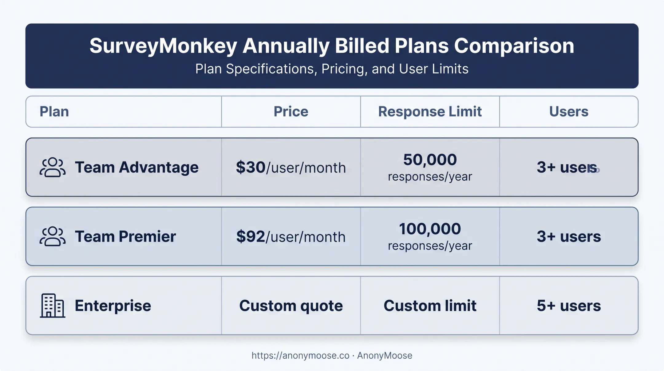SurveyMonkey annual pricing and response limits by plan
