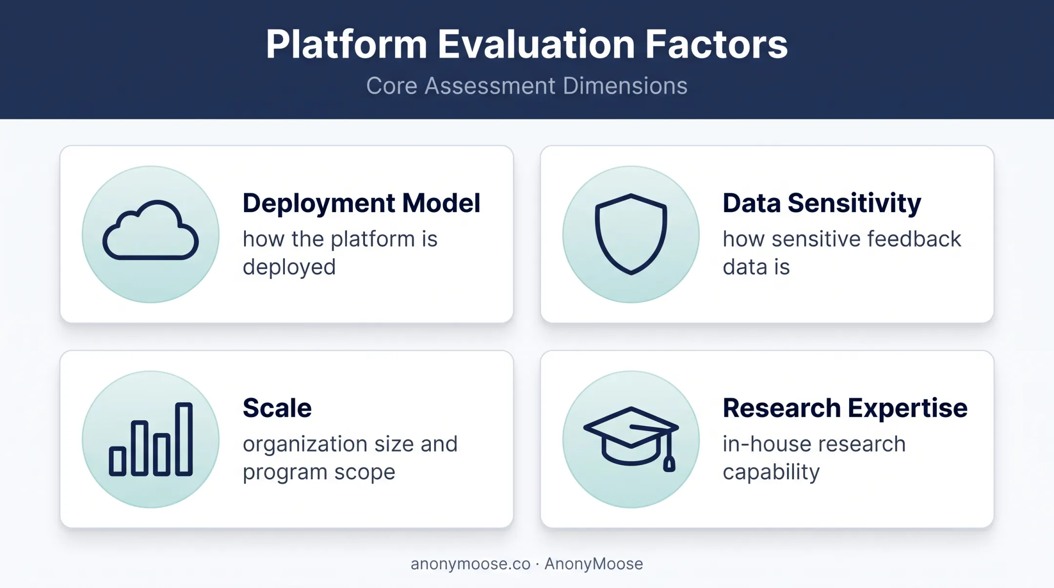 Four-factor framework for evaluating Qualtrics alternatives