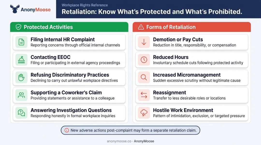 Protected activities versus employer retaliation examples two-column comparison infographic