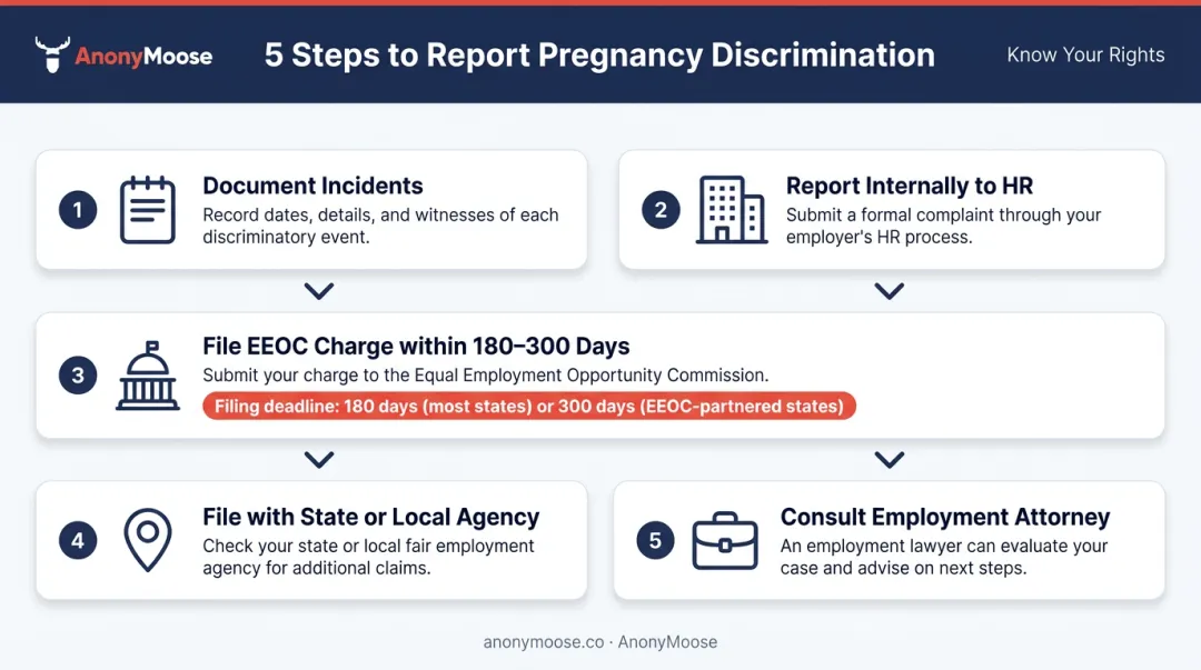 Five-step pregnancy discrimination reporting process from documentation to legal counsel