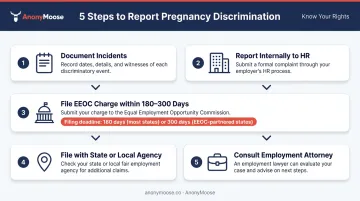 Five-step pregnancy discrimination reporting process from documentation to legal counsel