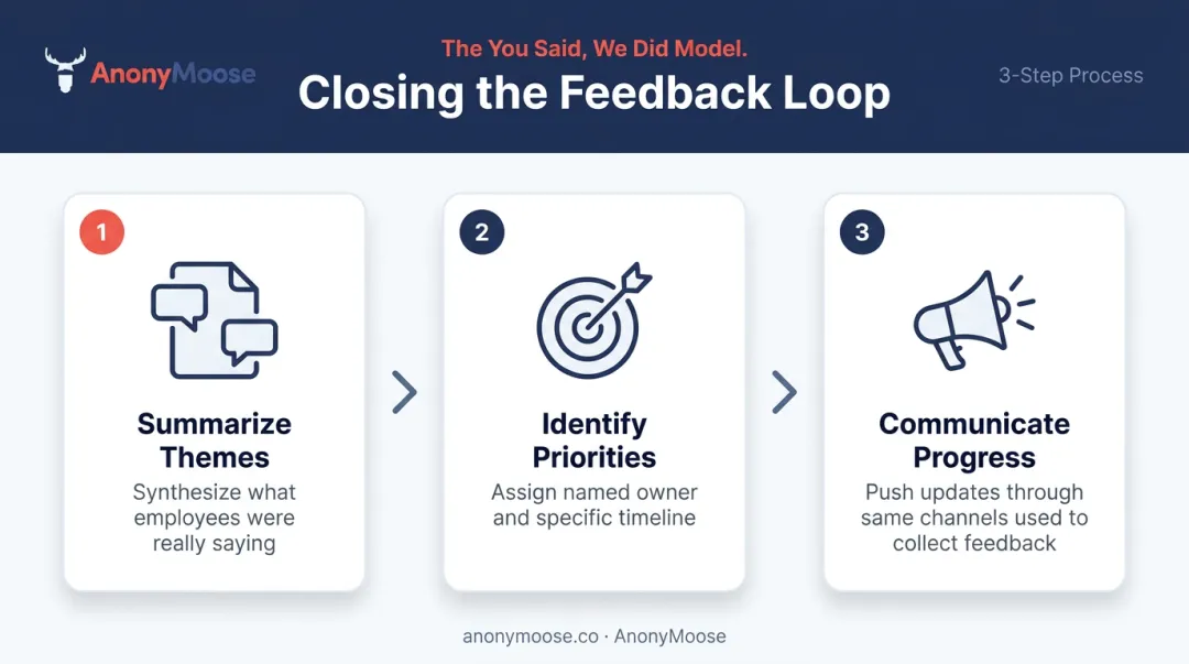 Three-step you said we did post-feedback communication sequence for employee trust