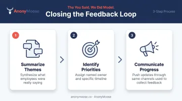 Three-step you said we did post-feedback communication sequence for employee trust
