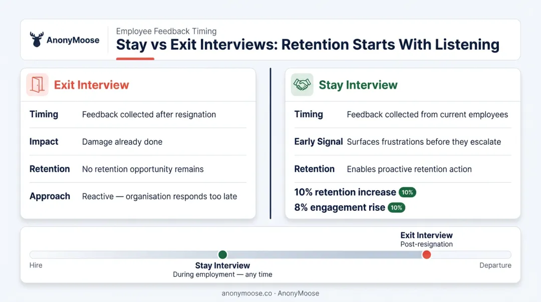 Stay interview versus exit interview comparison showing timing and retention outcomes