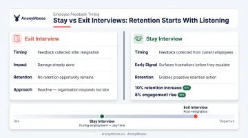 Stay interview versus exit interview comparison showing timing and retention outcomes