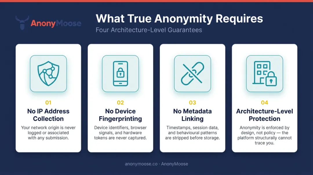 Four pillars of true technical anonymity in campus reporting platform infographic