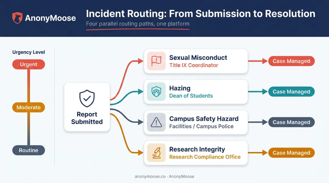 University incident report routing workflow by incident type process flow diagram